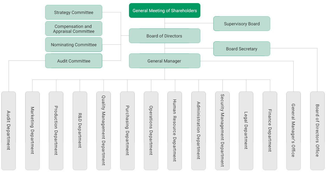 Organizational Structure